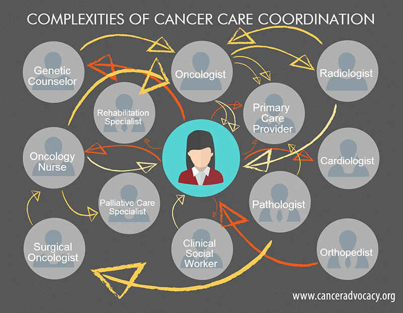 Care Coordination Infographic