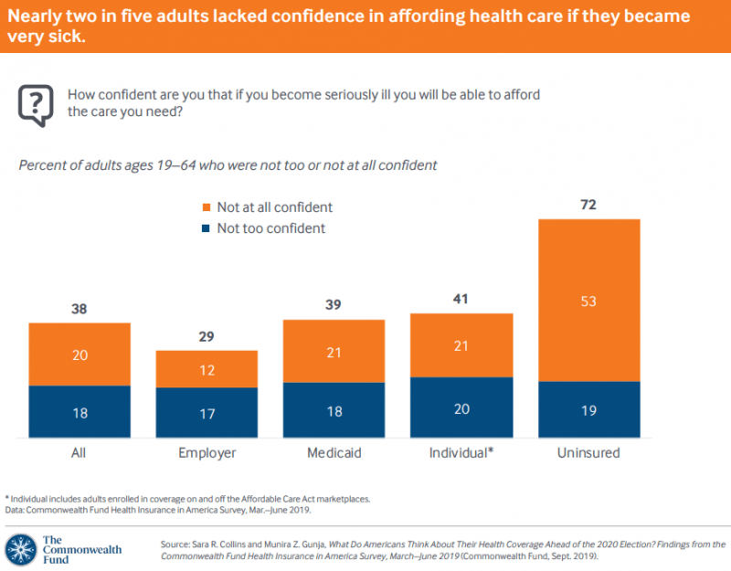 Commonwealth Fund How confident are you that if you become seriously ill you will be able to afford the care you need?