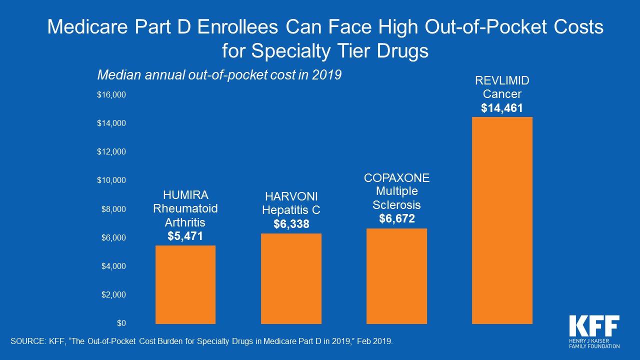 Medicare Part D Enrollees Can Face High Out-Of-Pocket Costs for Specialty Tier Drugs