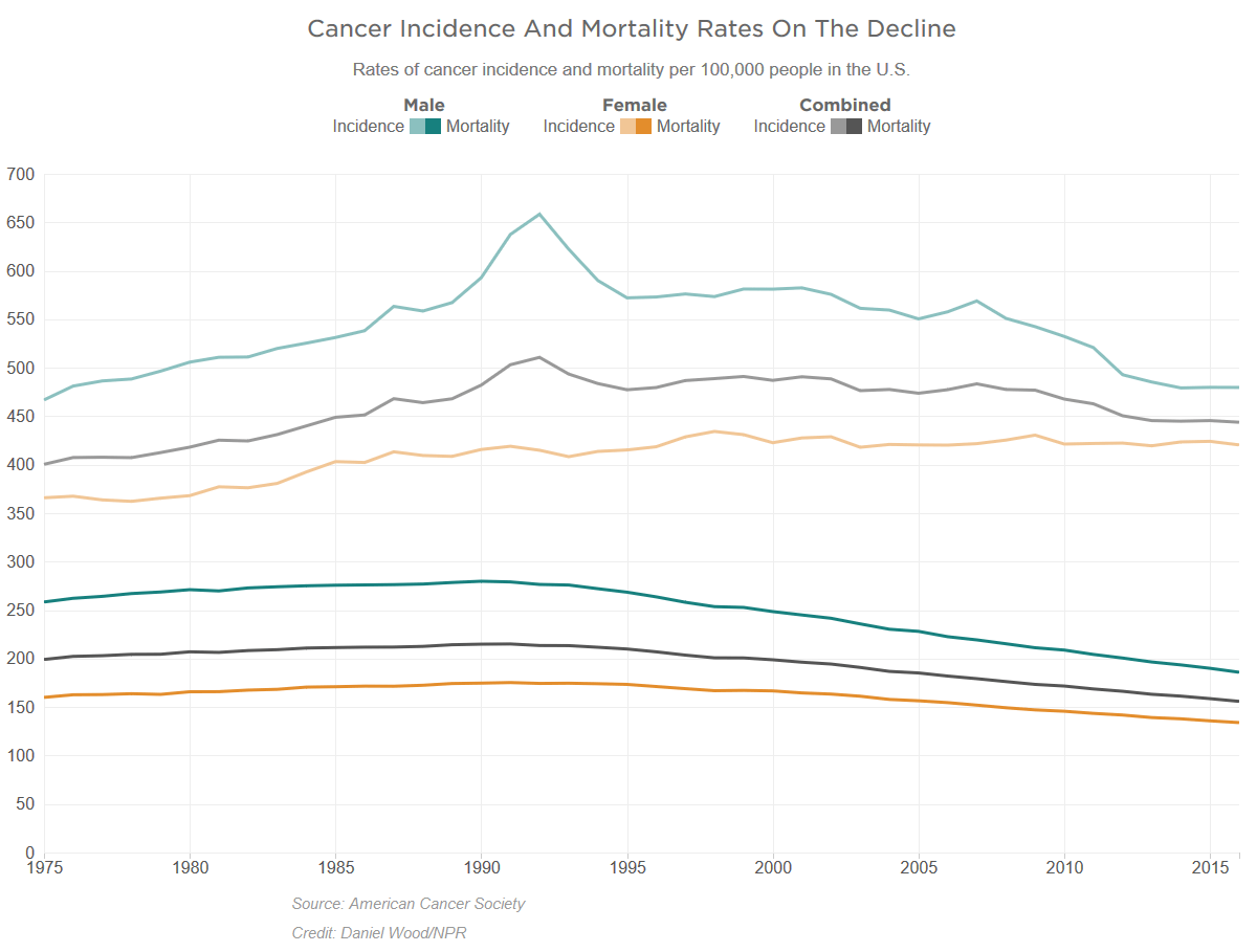 Chart by NPR