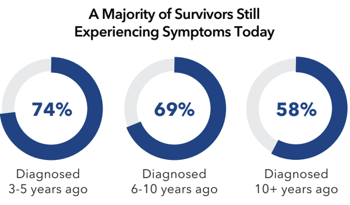 Cancer Survivorship Study survivors symptoms