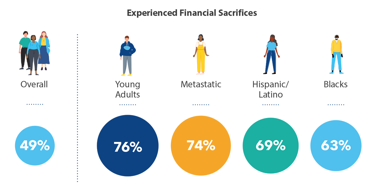 Chart: Experienced Financial Sacrifices. Overall: 49%, Young Adults: 76%, Metastatic: 74%, Hispanic/Latino: 69%, Blacks: 63%.