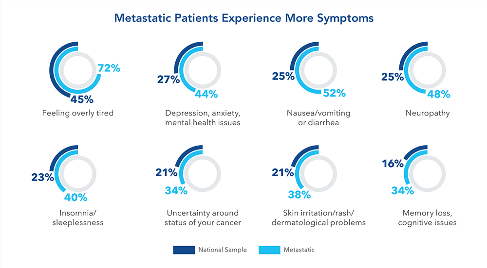 Chart-Metastatic Patients Experience More Symptoms