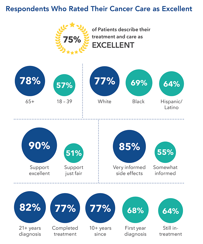 Chart-Respondents who rated their cancer care as excellent