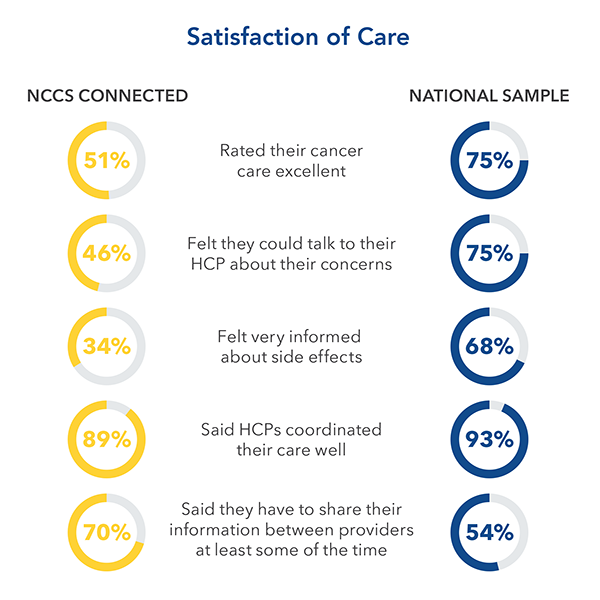 Chart-Satisfaction of Care