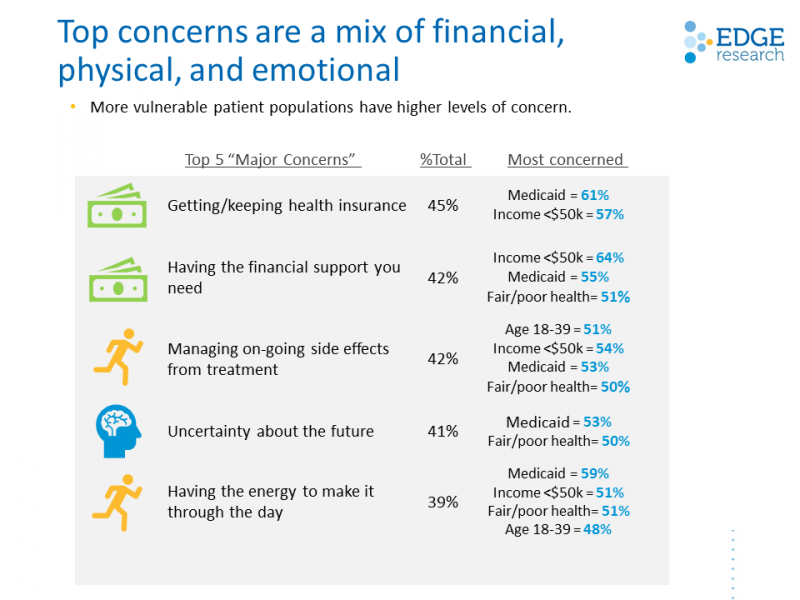 Patients' top concerns are a mix of financial, physical, and emotional