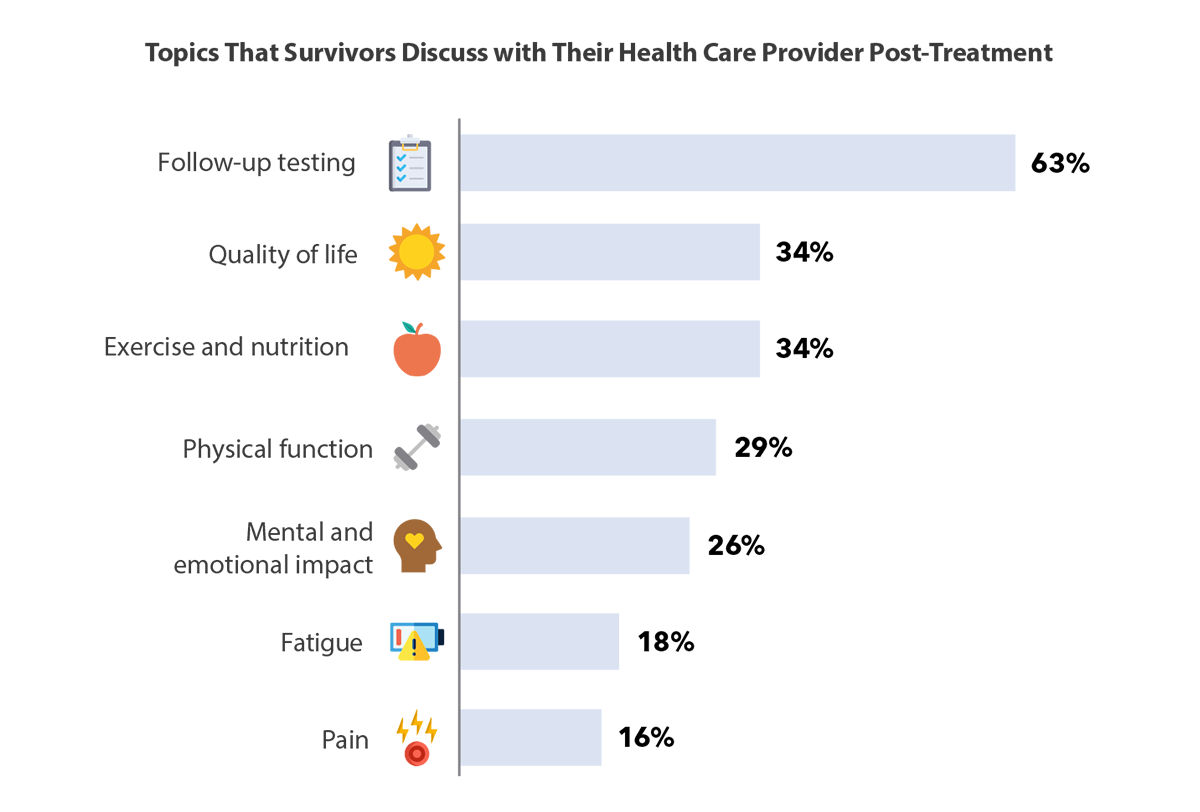 Chart: Topics that Survivors discuss with their health care provider post-treatment. Follow-Up Testing: 63%, Quality of life: 34%, Exercise and Nutrition: 34%, Physical Function: 29%, Fatigue: 18%, Pain: 16%.