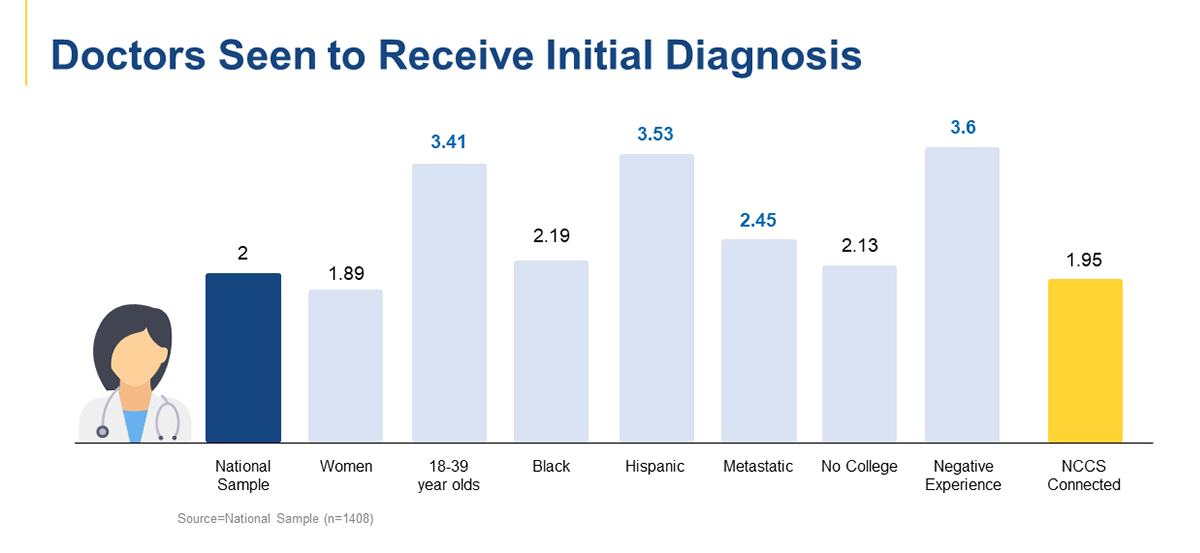 Chart: Doctors Seen to Receive Initial Diagnosis, National Sample: 2, Women: 1.89, 18-39 Year Olds: 3.41, Black: 2.19, Hispanic: 3.53, Metastatic: 2.45, No College: 2.13, Negative Experience: 3.6, NCCS-Connected: 1.95