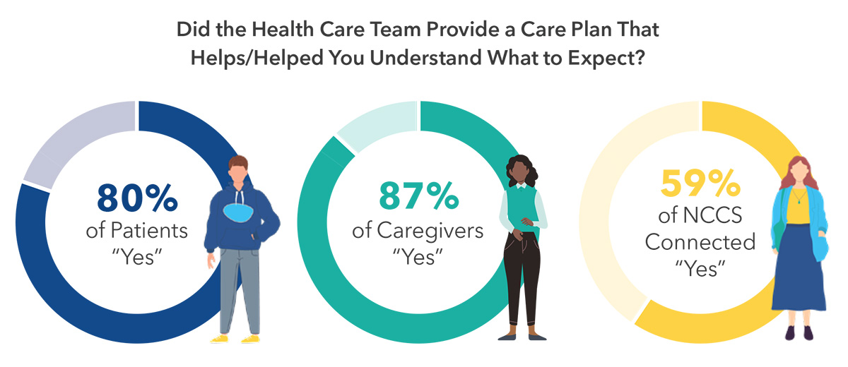 graphic: Did the Health Care Team Provide a Care Plan That Helps You Understand What to Expect? 80% patients yes, 87% caregivers yes, 59% of NCCS-connected Yes
