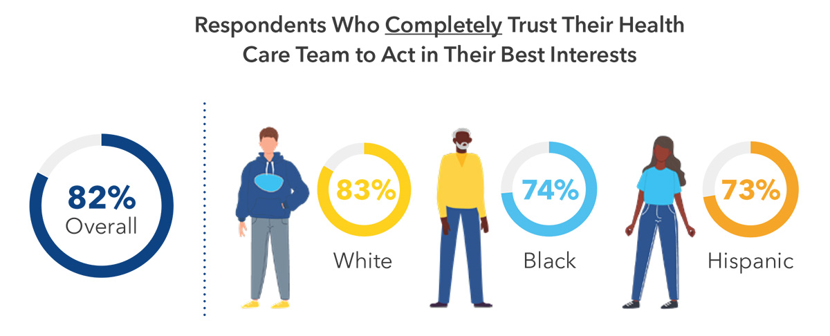 Graphic: Respondents who completely trust their health care team to act in their best interests. 82% Overall, 83% White, 74% Black, 73% Hispanic