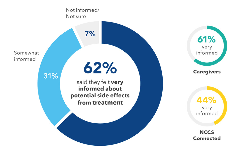 Graphic: 62% said they felt very informed about potential side effects during treatment. 31% somewhat informed, 7% not informed.