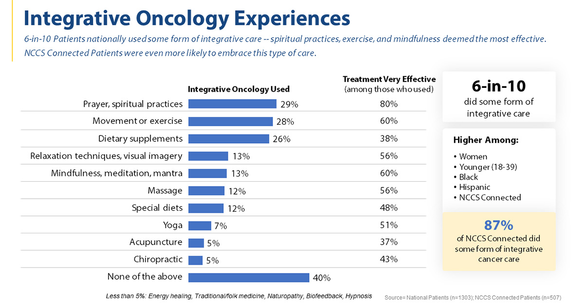 Slide: Integrative Oncology Experiences with Chart detailing experiences of respondents.