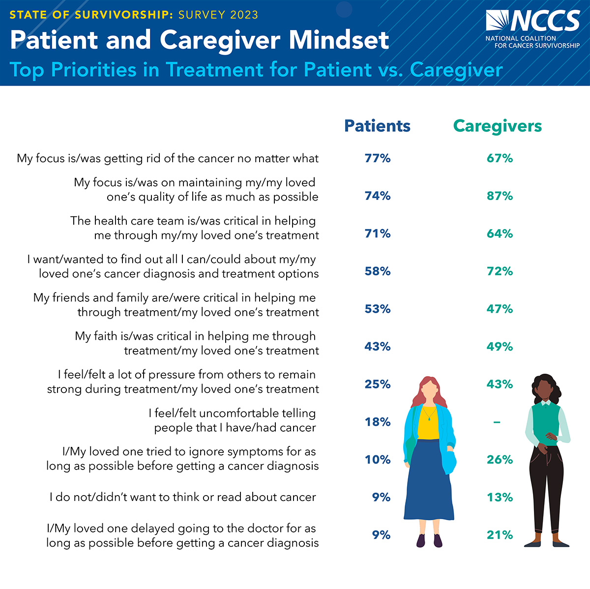 Chart - Patient and Caregiver Mindset: Top Priorities in Treatment for Patient vs. Caregiver