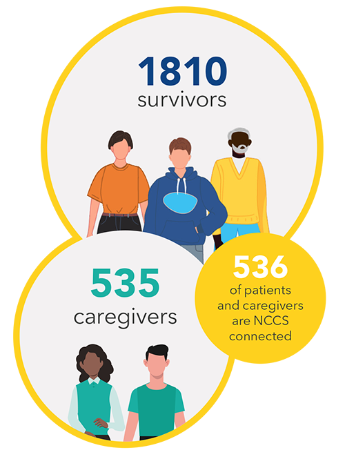 Graphic showing the number of survey respondents and breakdown: 1810 Survivors, 536 NCCS-Connected, 506 Caregivers