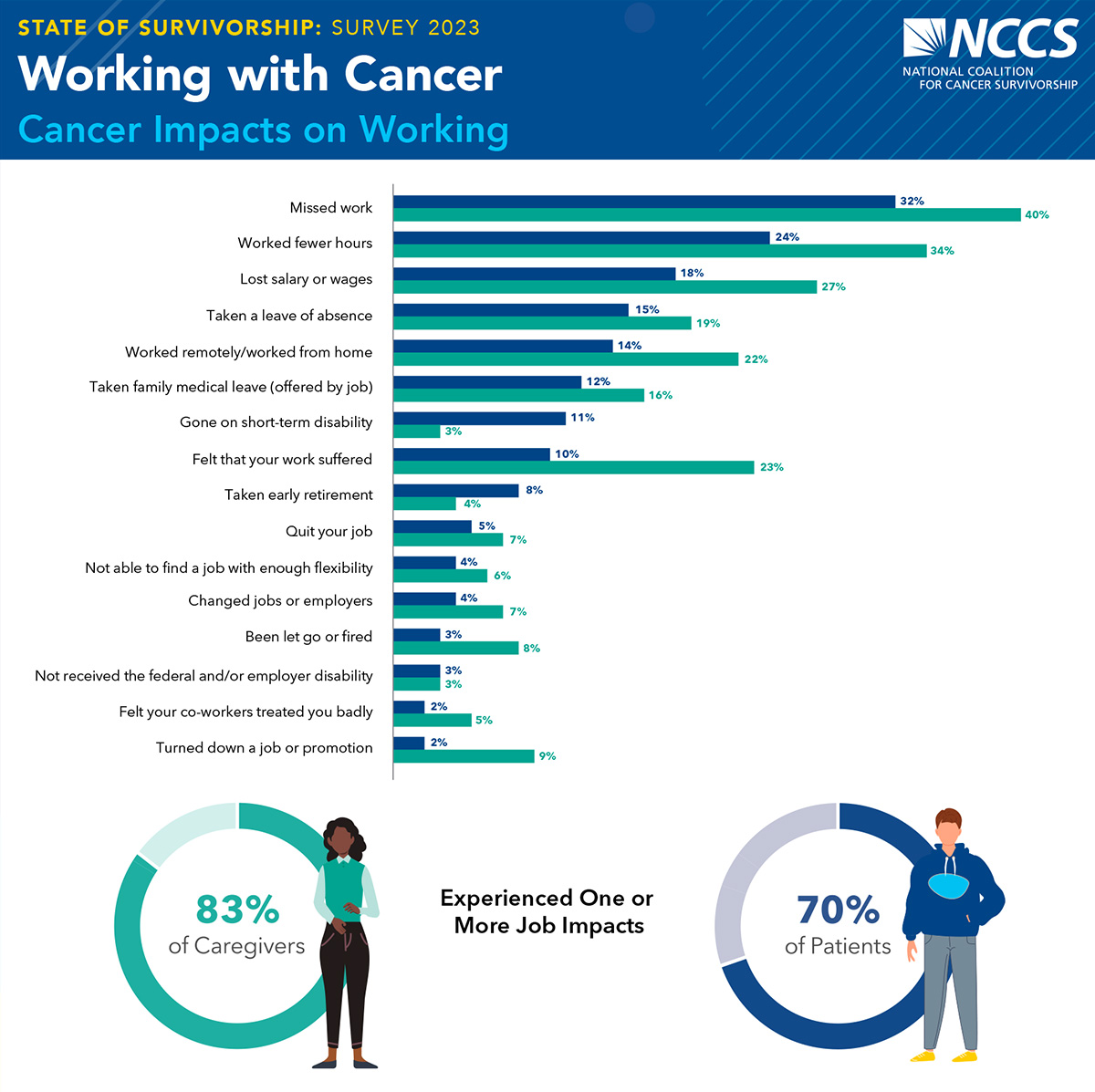 Graphic Chart detailing Working With Cancer: Cancer Impacts on Working