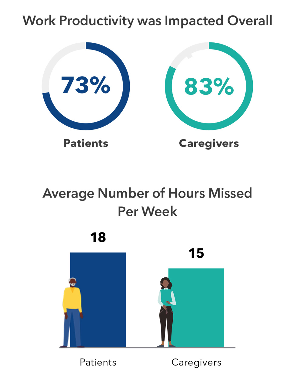 Graphic: Work Productivity was impacted overall. 73% of patients, 83% of caregivers.