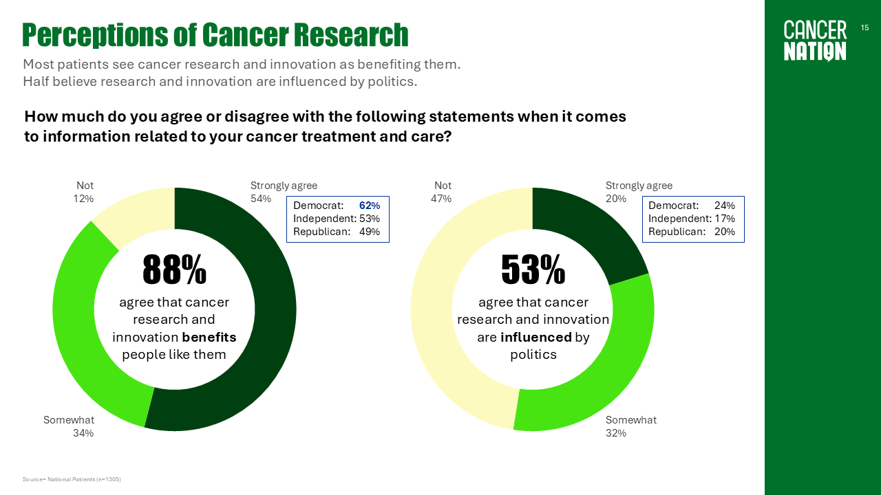 survey 2025 Slide 15 Cancer research