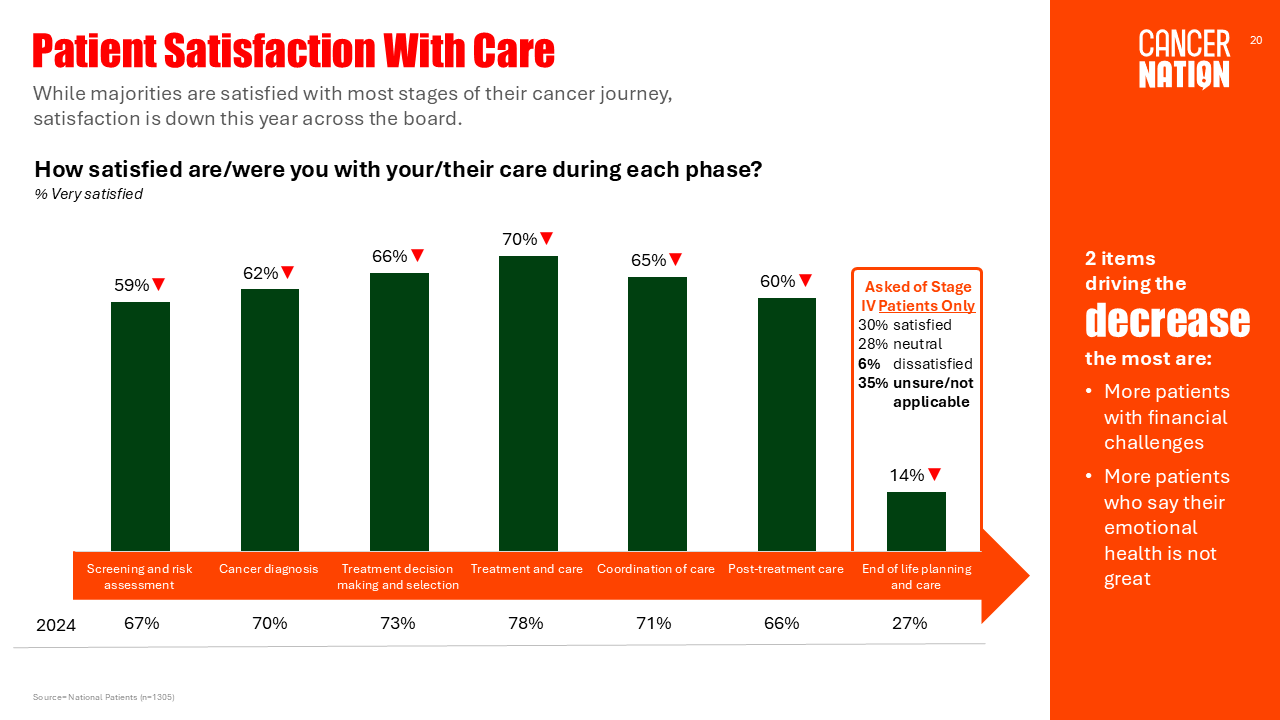 slide 20 from the 2025 survey report title Satisfaction with Care