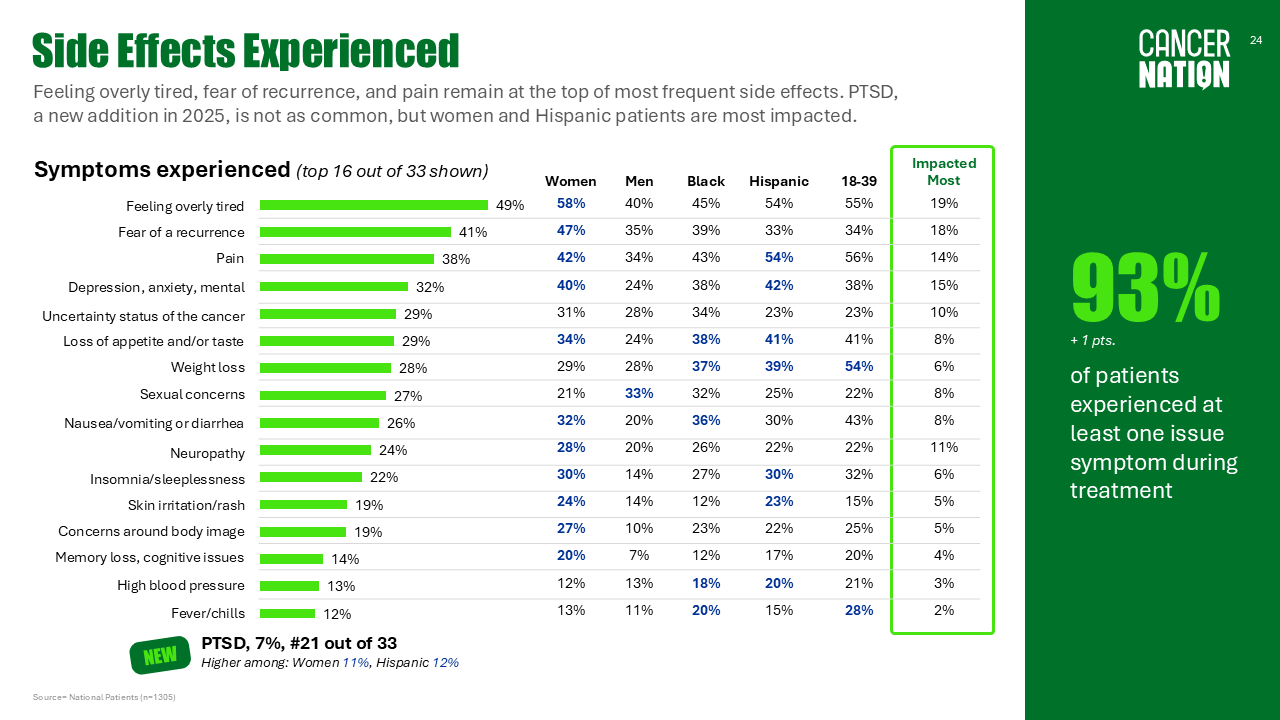 Survey 2025 Slide 24 Side Effects Experienced