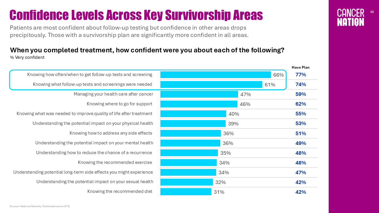 Survey 2025 Slide 48 Survivorship Care Plans