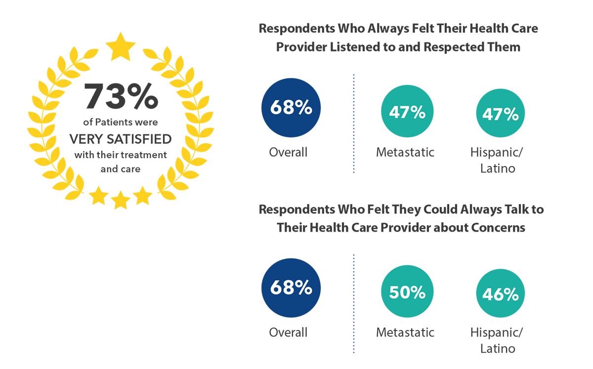 73% of Patients were VERY SATISFIED with their treatment and care.