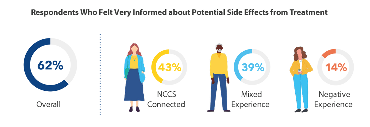 Chart: Respondents who felt very informed about potential side effects from treatment. Overall: 62%, NCCS Connected: 43%, Mixed Experience: 39%, Negative Experience: 14%