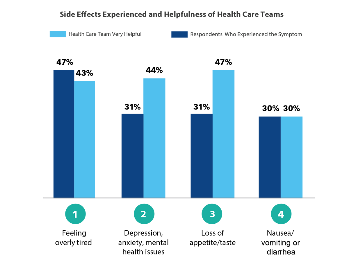 Chart: Side Effects experienced and helpfulness of health care teams. 